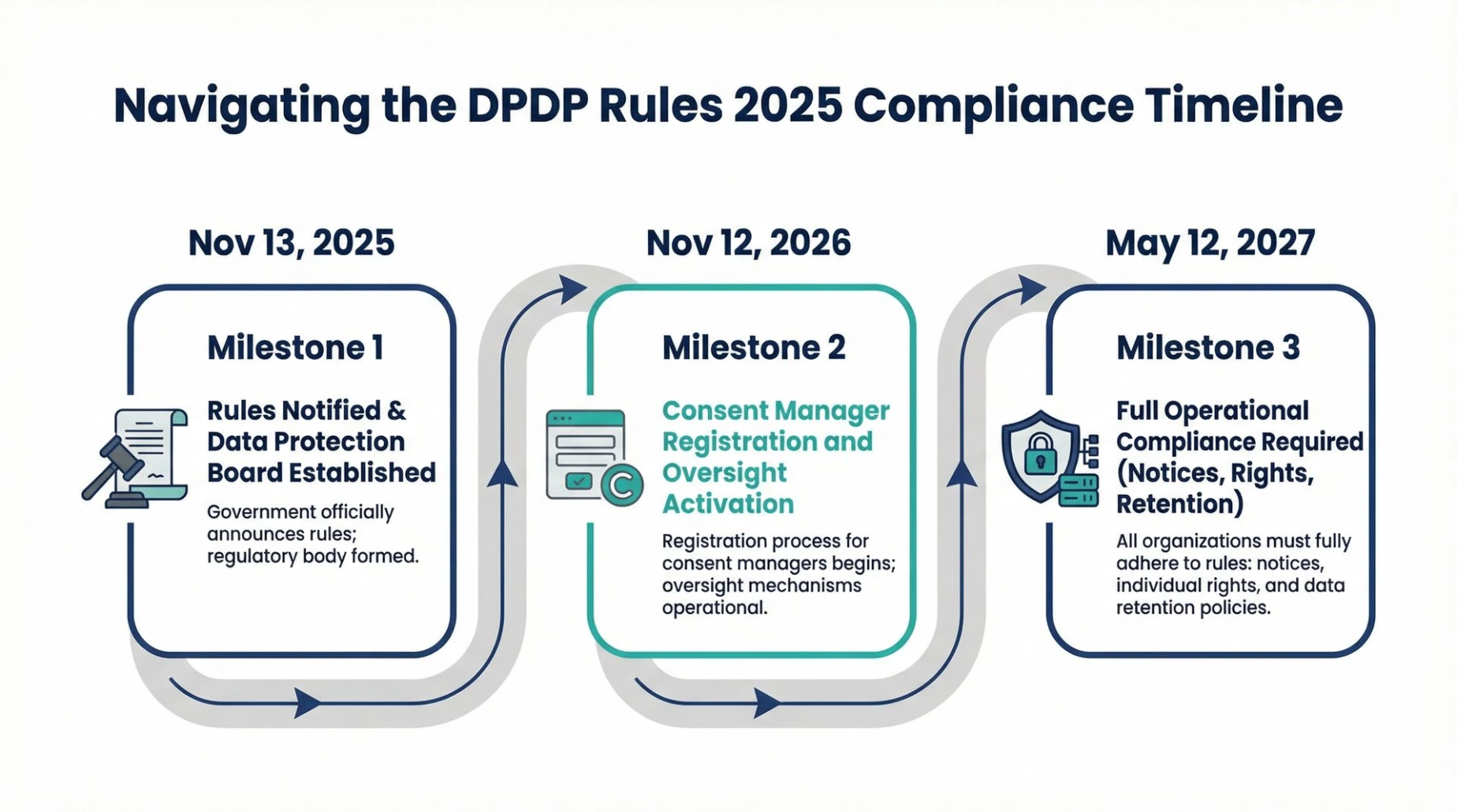 A clean, flat-vector style infographic on a white background. It features a horizontal roadmap with three distinct milestones.